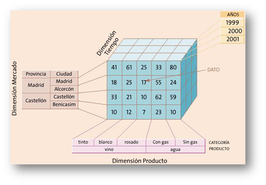 Qué es un “modelo dimensional” y qué tiene que ver con los cubos?